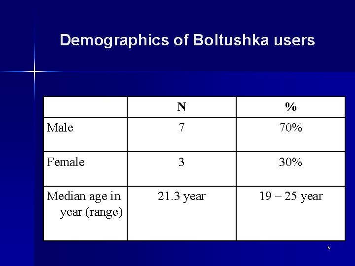 Demographics of Boltushka users N % Male 7 70% Female 3 30% 21. 3
