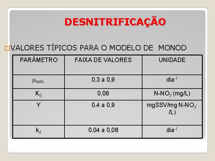 DESNITRIFICAÇÃO � VALORES TÍPICOS PARA O MODELO DE MONOD PAR METRO FAIXA DE VALORES