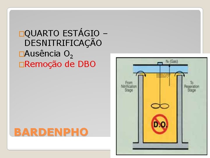 �QUARTO ESTÁGIO – DESNITRIFICAÇÃO �Ausência O 2 �Remoção de DBO BARDENPHO 