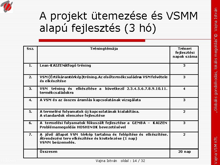 Ssz. Tréneri fejlesztési napok száma 1. Lean-KAIZEN átfogó tréning 3 2. VSM (Értékáram térkép)