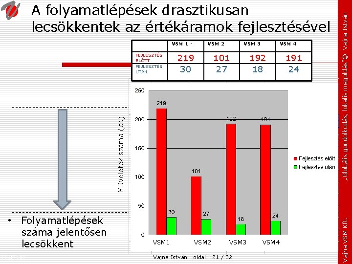 VSM 1 - 219 30 101 27 VSM 3 192 18 Műveletek száma (db)