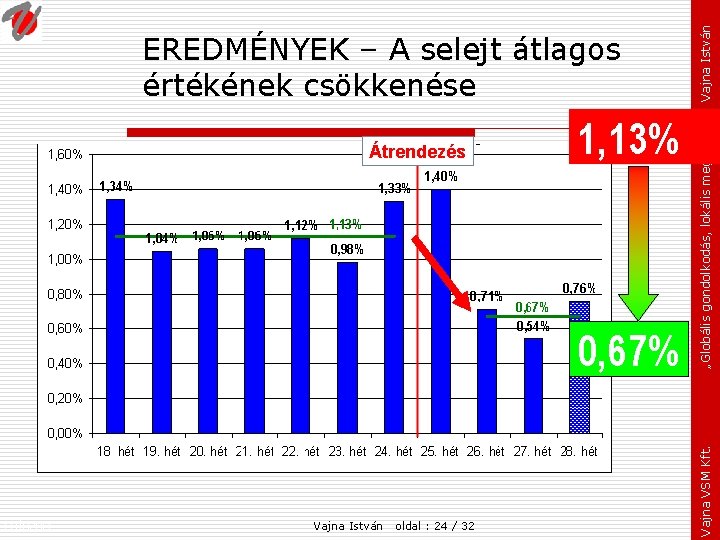 Átrendezés 1, 13% 0, 67% Fejezet: Vajna István oldal : 24 / 32 Vajna