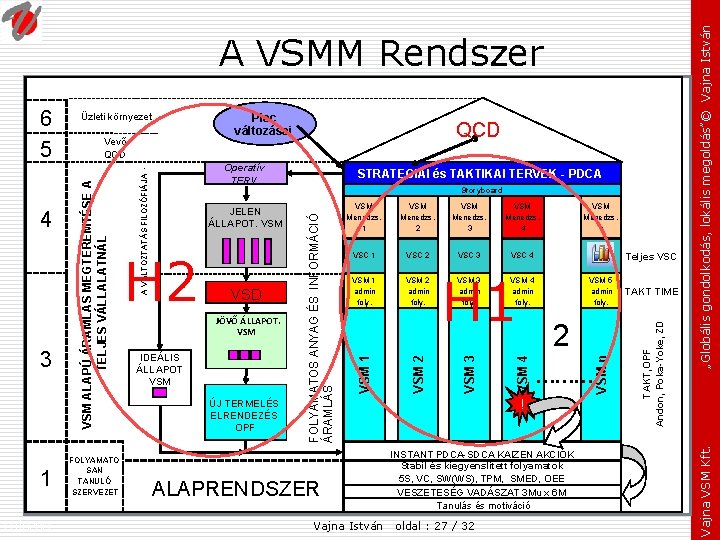 1 Fejezet: FOLYAMATO SAN TANULÓ SZERVEZET QCD Operatív TERV ALAPRENDSZER VSM Menedzs. n VSC