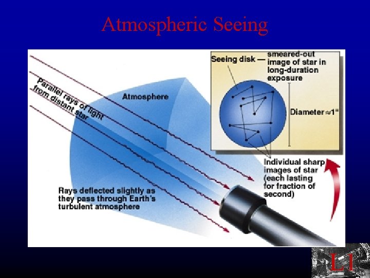 Atmospheric Seeing L 1 