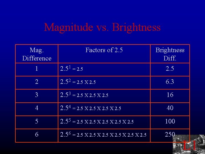 Magnitude vs. Brightness Mag. Difference Factors of 2. 5 Brightness Diff. 1 2. 51