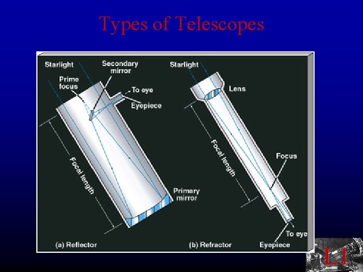 Types of Telescopes L 1 