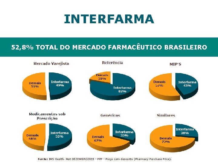 INTERFARMA 52, 8% TOTAL DO MERCADO FARMACÊUTICO BRASILEIRO Fonte: IMS Health. Mat DEZEMBRO 2015
