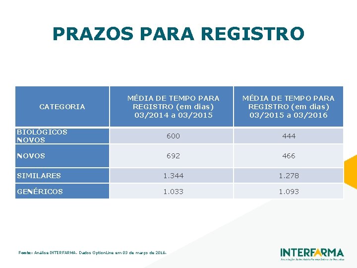 PRAZOS PARA REGISTRO MÉDIA DE TEMPO PARA REGISTRO (em dias) 03/2014 a 03/2015 MÉDIA