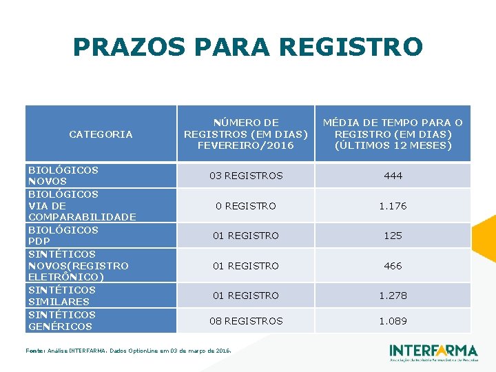 PRAZOS PARA REGISTRO CATEGORIA BIOLÓGICOS NOVOS BIOLÓGICOS VIA DE COMPARABILIDADE BIOLÓGICOS PDP SINTÉTICOS NOVOS(REGISTRO