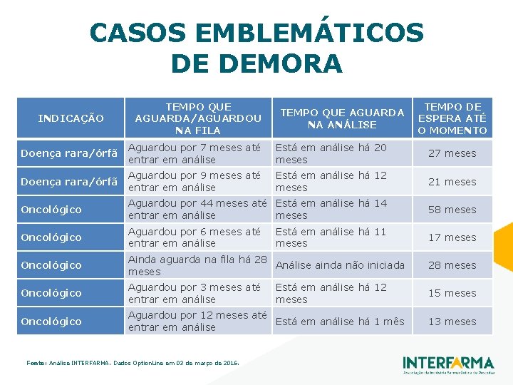 CASOS EMBLEMÁTICOS DE DEMORA INDICAÇÃO TEMPO QUE AGUARDA/AGUARDOU NA FILA Doença rara/órfã Aguardou por