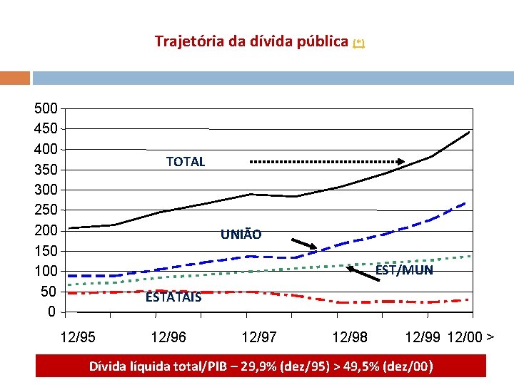 Trajetória da dívida pública (*) 500 450 400 350 300 250 200 150 100