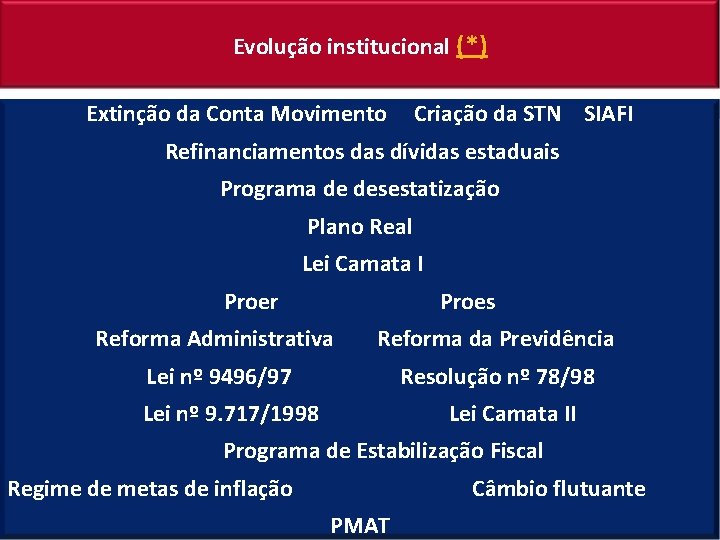 Evolução institucional (*) Extinção da Conta Movimento Criação da STN SIAFI Refinanciamentos das dívidas