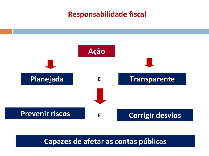 Responsabilidade fiscal Ação Planejada Prevenir riscos E Transparente E Corrigir desvios Capazes de afetar