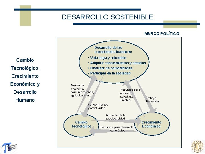 DESARROLLO SOSTENIBLE MARCO POLÍTICO Desarrollo de las capacidades humanas: Cambio Tecnológico, Crecimiento Económico y