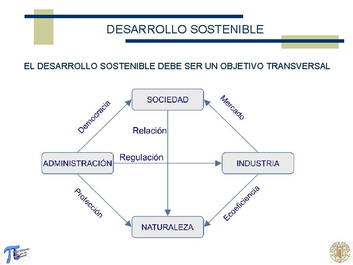 DESARROLLO SOSTENIBLE EL DESARROLLO SOSTENIBLE DEBE SER UN OBJETIVO TRANSVERSAL 
