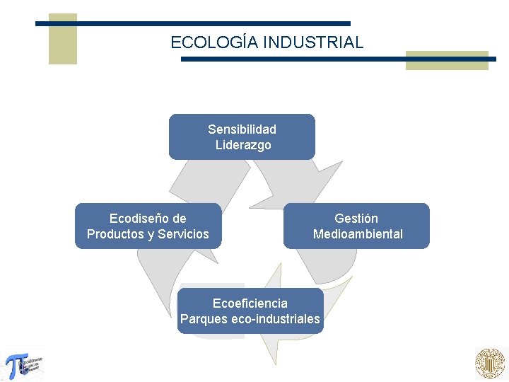 ECOLOGÍA INDUSTRIAL Sensibilidad Liderazgo Ecodiseño de Productos y Servicios Gestión Medioambiental Ecoeficiencia Parques eco-industriales