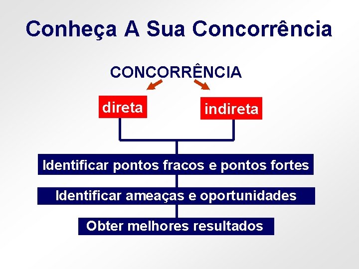 Conheça A Sua Concorrência CONCORRÊNCIA direta indireta Identificar pontos fracos e pontos fortes Identificar