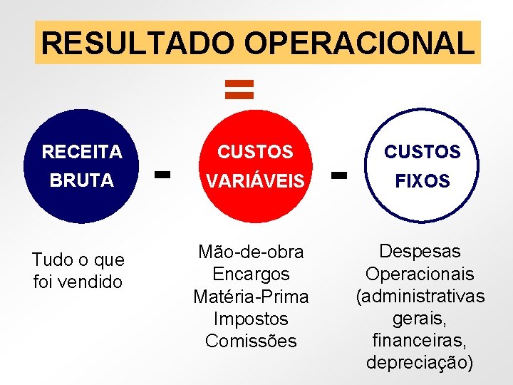 RESULTADO OPERACIONAL = RECEITA BRUTA Tudo o que foi vendido - CUSTOS VARIÁVEIS Mão-de-obra