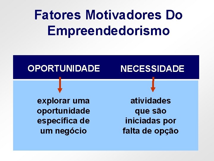 Fatores Motivadores Do Empreendedorismo OPORTUNIDADE NECESSIDADE explorar uma oportunidade específica de um negócio atividades