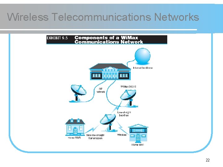 Wireless Telecommunications Networks 22 