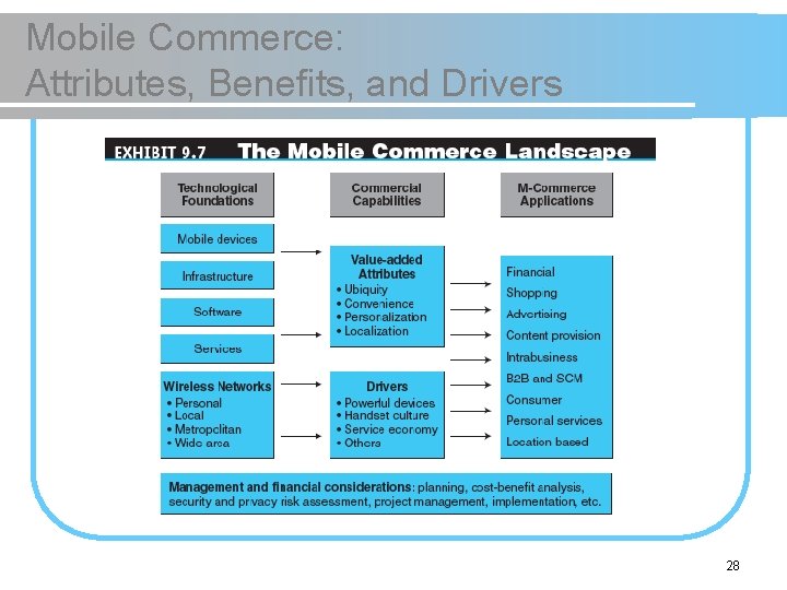 Mobile Commerce: Attributes, Benefits, and Drivers 28 