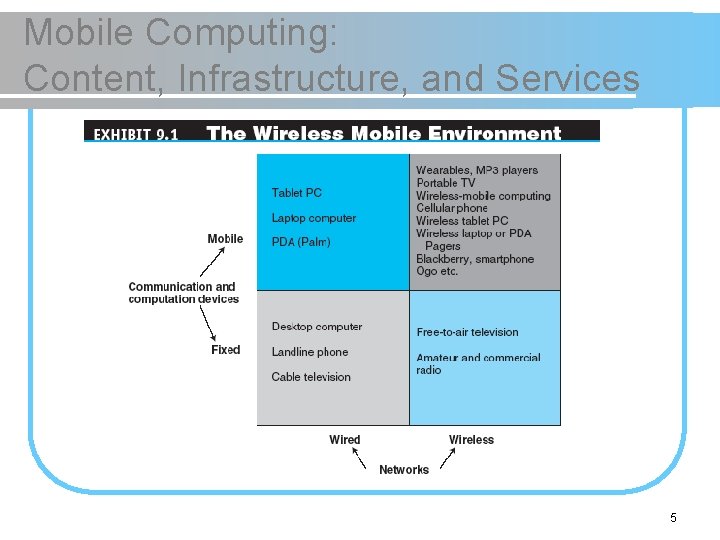 Mobile Computing: Content, Infrastructure, and Services 5 