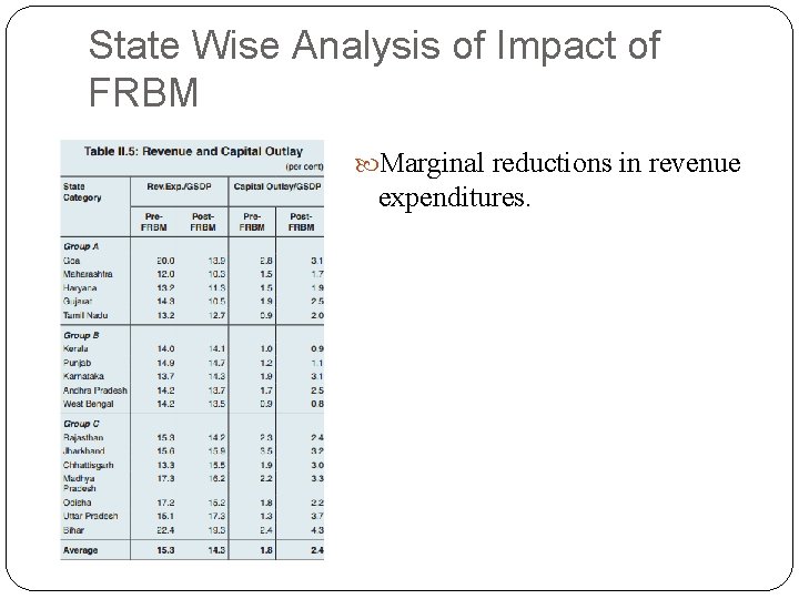 State Wise Analysis of Impact of FRBM Marginal reductions in revenue expenditures. 