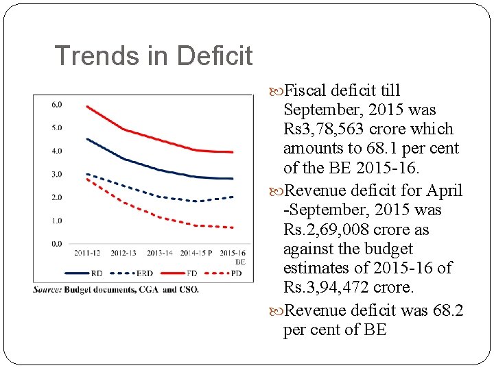 Trends in Deficit Fiscal deficit till September, 2015 was Rs 3, 78, 563 crore