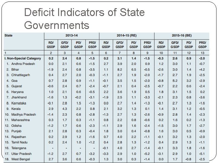 Deficit Indicators of State Governments 