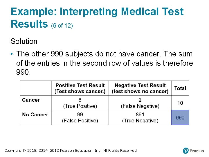 Example: Interpreting Medical Test Results (6 of 12) Solution • The other 990 subjects