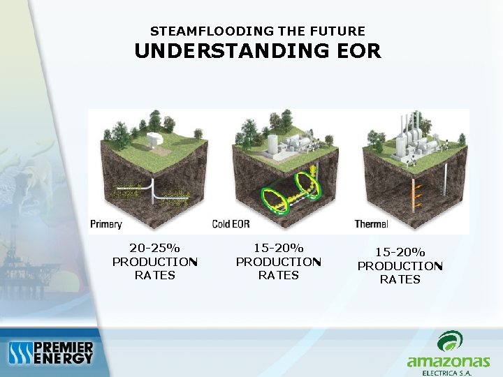 STEAMFLOODING THE FUTURE UNDERSTANDING EOR 20 -25% PRODUCTION RATES 15 -20% PRODUCTION RATES 