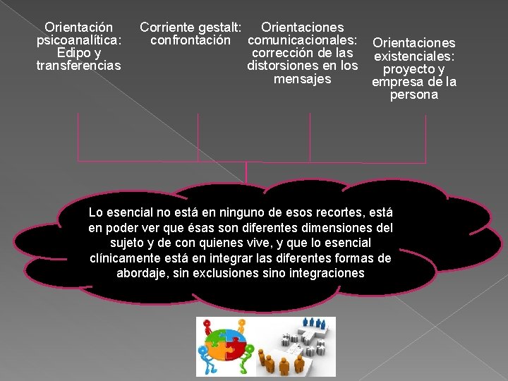 Orientación psicoanalítica: Edipo y transferencias Corriente gestalt: Orientaciones confrontación comunicacionales: corrección de las distorsiones