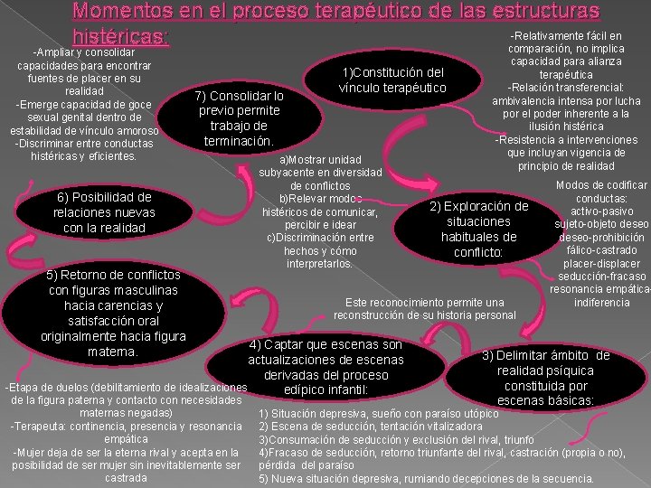 Momentos en el proceso terapéutico de las estructuras -Relativamente fácil en histéricas: comparación, no