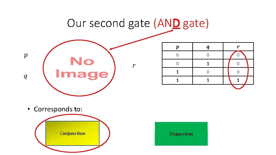 Our second gate (AND gate) 0 0 1 1 1 • Corresponds to: Conjunction Our second gate (AND gate) 0 0 1 1 1 • Corresponds to: Conjunction