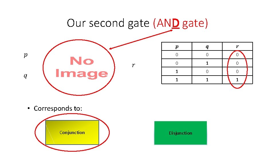 Our second gate (AND gate) 0 0 1 1 1 • Corresponds to: Conjunction