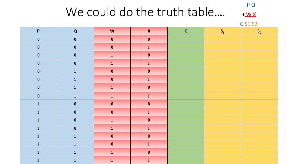 We could do the truth table…. P Q + W X C S 1