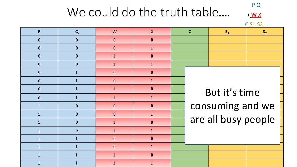 We could do the truth table…. P Q + W X C S 1
