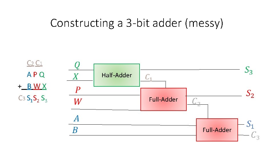 Constructing a 3 -bit adder (messy) C 2 C 1 A P Q +