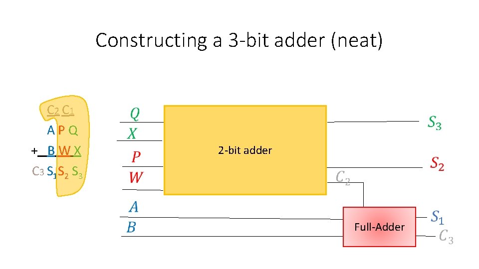Constructing a 3 -bit adder (neat) C 2 C 1 A P Q + Constructing a 3 -bit adder (neat) C 2 C 1 A P Q +