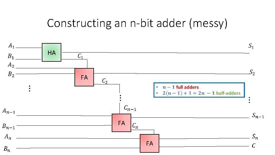Constructing an n-bit adder (messy) HA FA FA Constructing an n-bit adder (messy) HA FA FA
