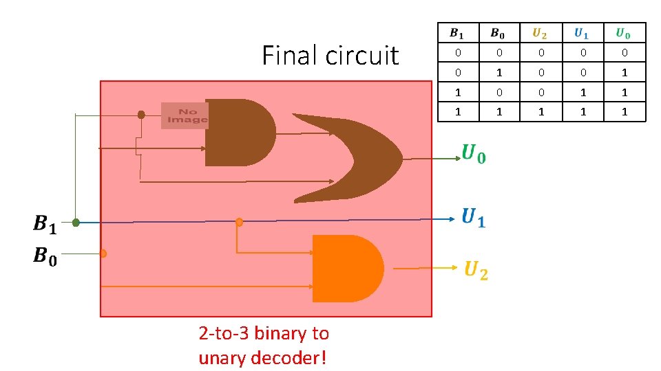 Final circuit 0 0 0 1 1 1 1 2 -to-3 binary to unary