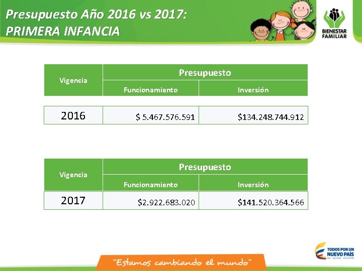 Presupuesto Año 2016 vs 2017: PRIMERA INFANCIA Vigencia 2016 Vigencia 2017 Presupuesto Funcionamiento Inversión