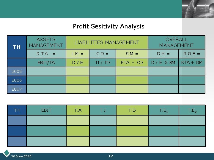 LOGO Profit Sesitivity Analysis TH ASSETS MANAGEMENT RTA LIABILITIES MANAGEMENT OVERALL MANAGEMENT = LM=