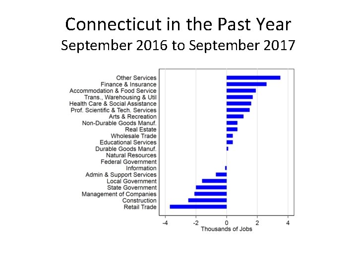 Connecticut in the Past Year September 2016 to September 2017 