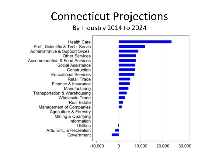 Connecticut Projections By Industry 2014 to 2024 