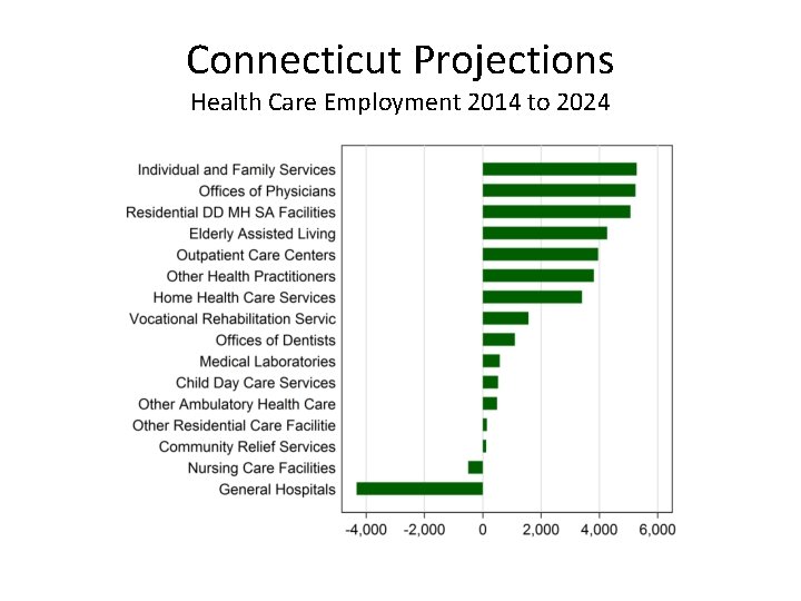 Connecticut Projections Health Care Employment 2014 to 2024 