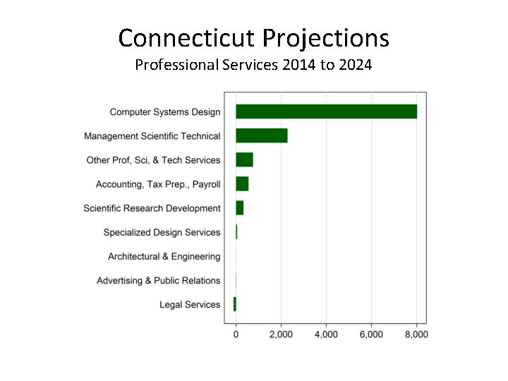 Connecticut Projections Professional Services 2014 to 2024 