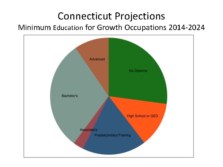 Connecticut Projections Minimum Education for Growth Occupations 2014 -2024 