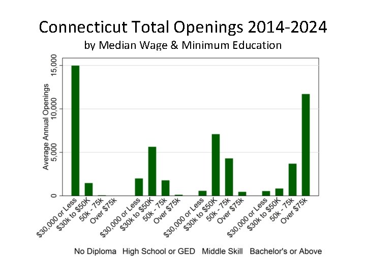 Connecticut Total Openings 2014 -2024 by Median Wage & Minimum Education 