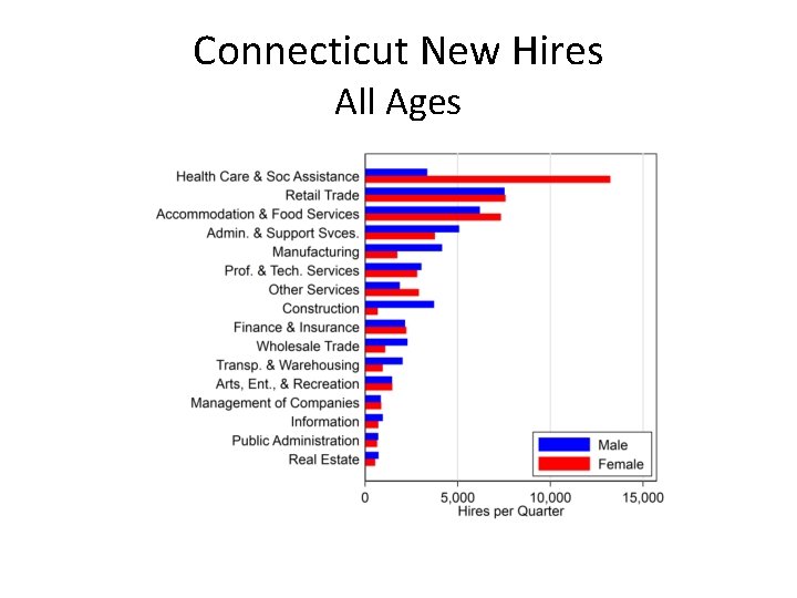 Connecticut New Hires All Ages 